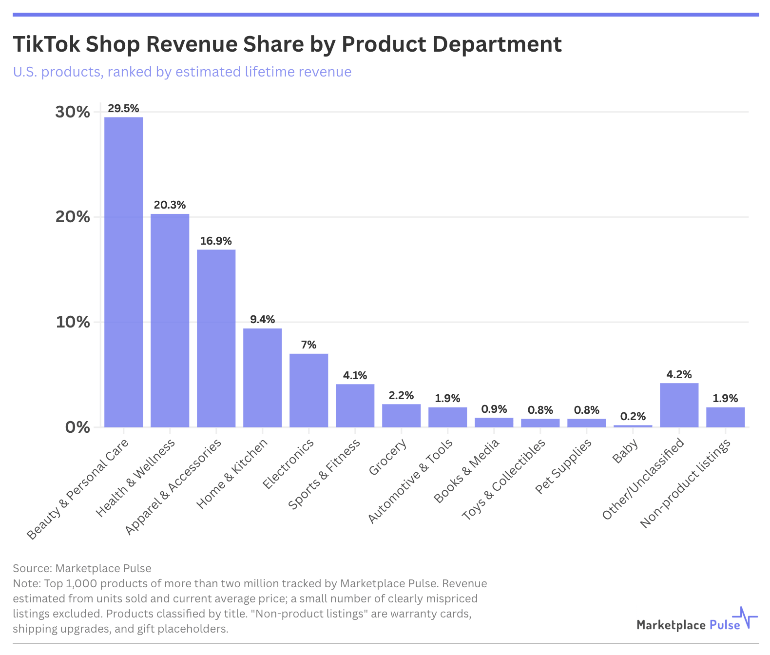 TikTok Shop Revenue Share by Product Department